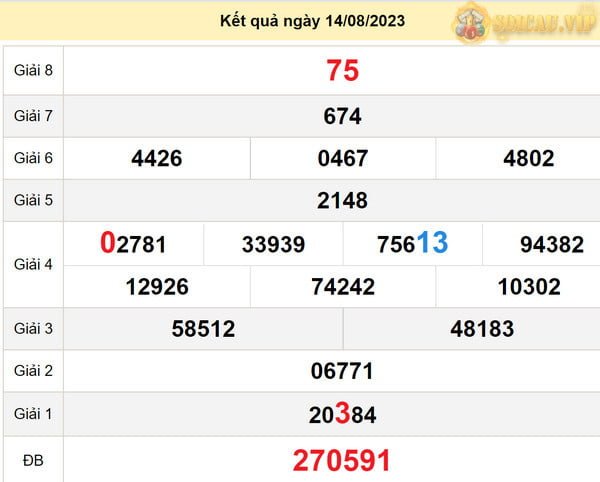 Dự đoán xổ số Đồng Tháp 21-8-2023