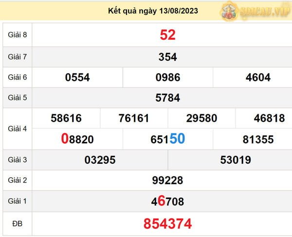 Dự đoán XSMN 20-8-2023, dự đoán xsmn Chủ Nhật: XSTG, XSKG, XSDL 2 Dự đoán xổ số Kiên Giang 20-8-2023