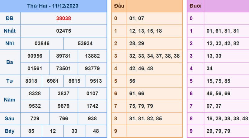 Kết quả XSMB hôm nay – Soi cau XSMB 12-12-2023