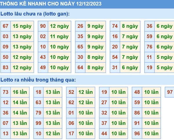 Tổng hợp lô gan và lô ra nhiều XSMB 12-12-2023