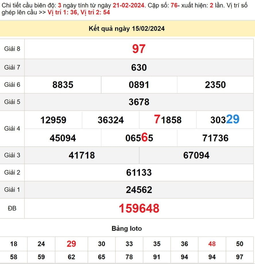 Soi cầu dự đoán xổ số Bình Định 22/2/2024