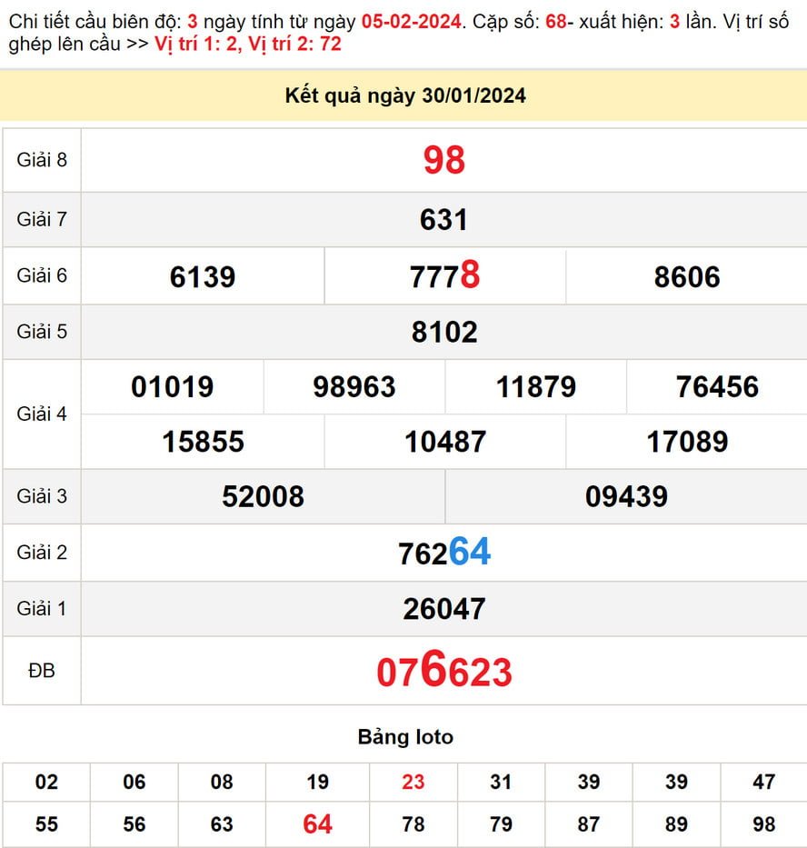 Soi cầu dự đoán xổ số Đắc Lắc 6/2/2024