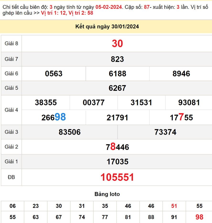 Soi cầu dự đoán xổ số Quảng Nam 6/2/2024