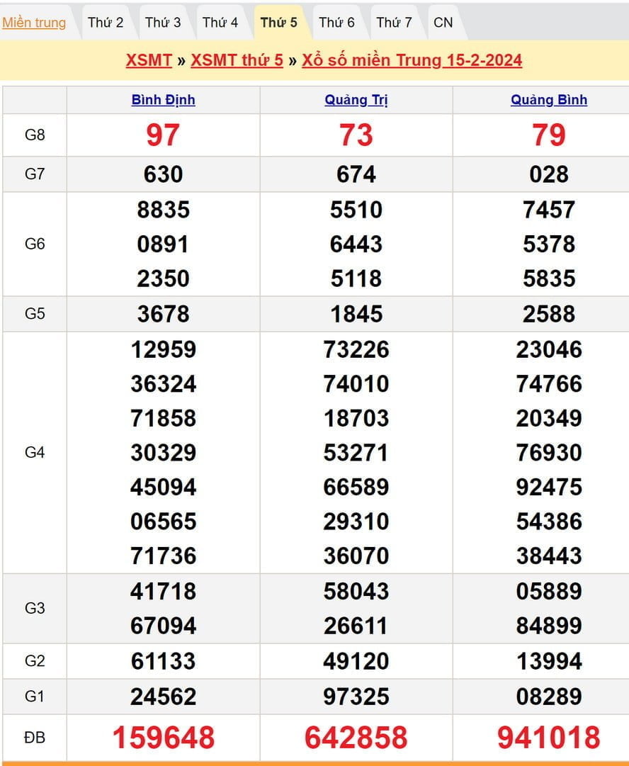 Kết quả XSMT kỳ trước - Dự đoán XSMT 22/2/2024