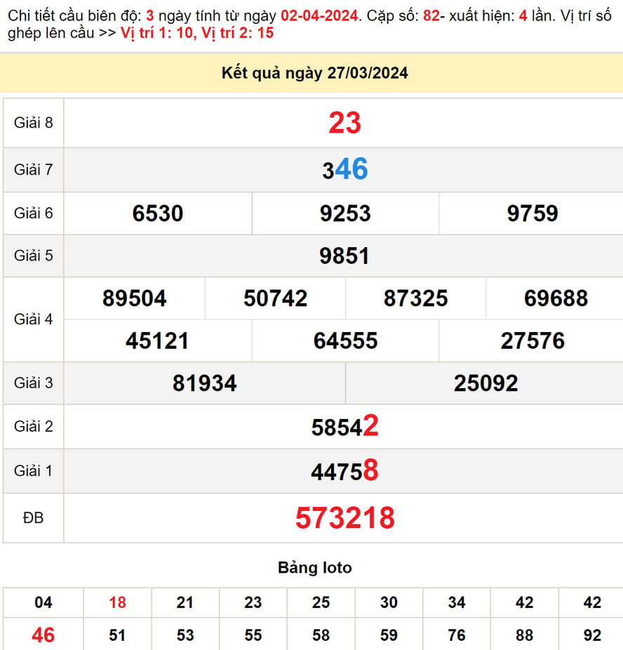 Soi cầu dự đoán xổ số Cần Thơ 3/4/2024