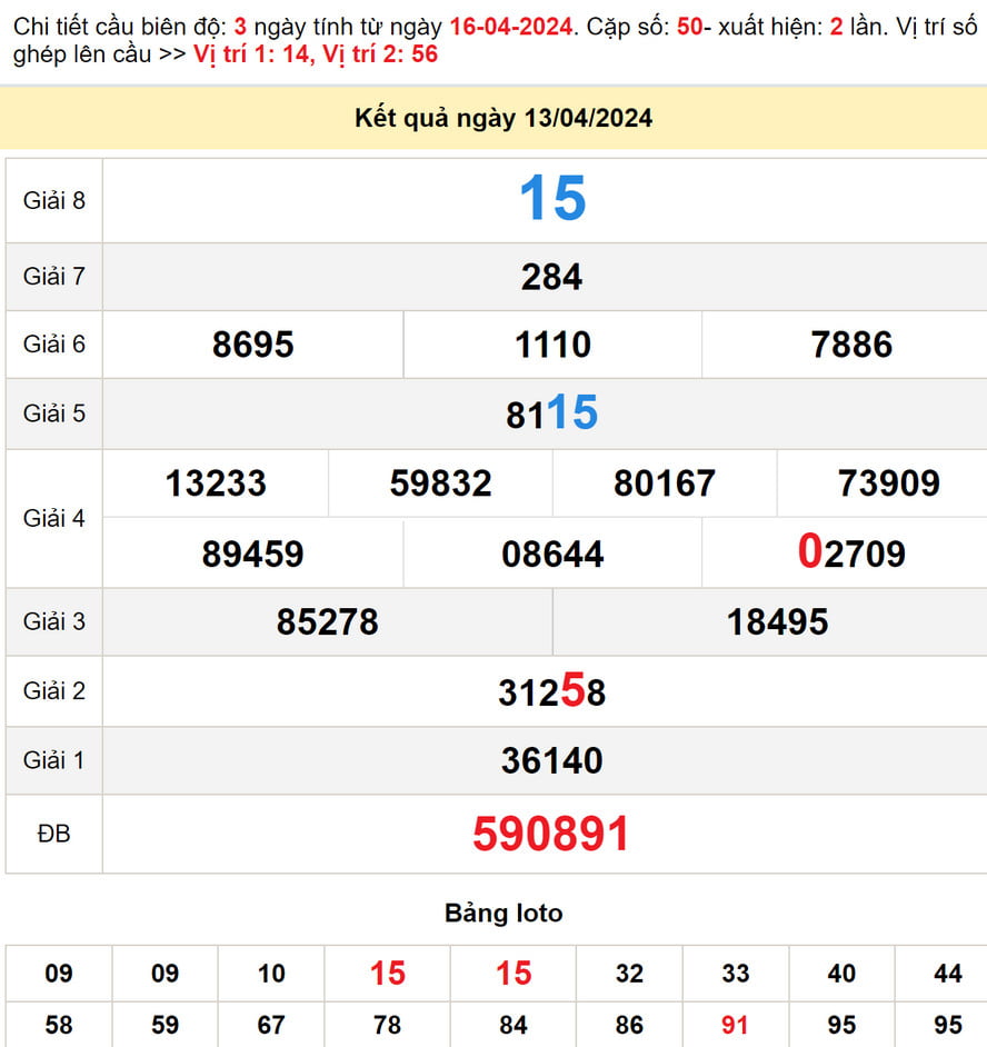 Dự đoán Đà Nẵng hôm nay 17/4/2024