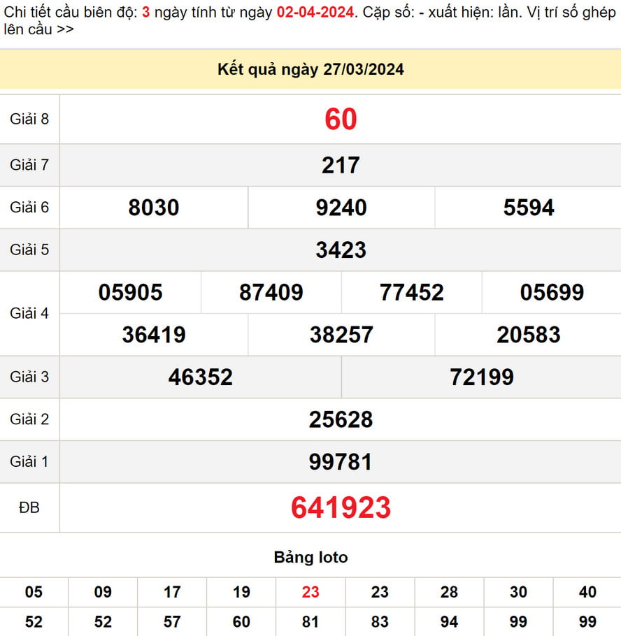 Dự đoán XS Đồng Nai 3/4/2024