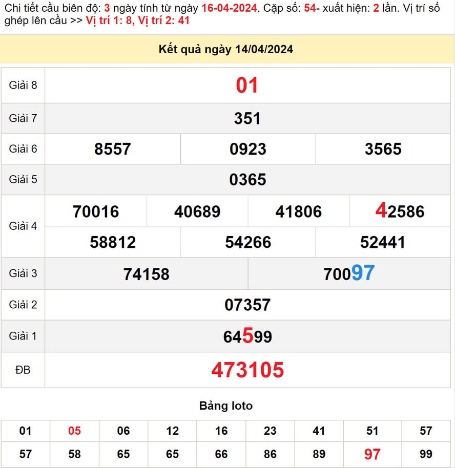 Kết quả XS Khánh Hòa kỳ trước - Dự đoán XS Khánh Hòa 17/4/2024