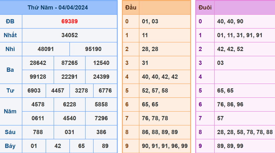 phân tích kết quả - soi cầu XSMB 5/4/2024