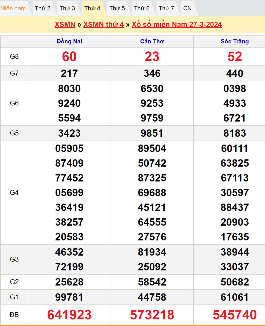 Kết quả XSMN kỳ trước - Dự đoán XSMN 3/4/2024