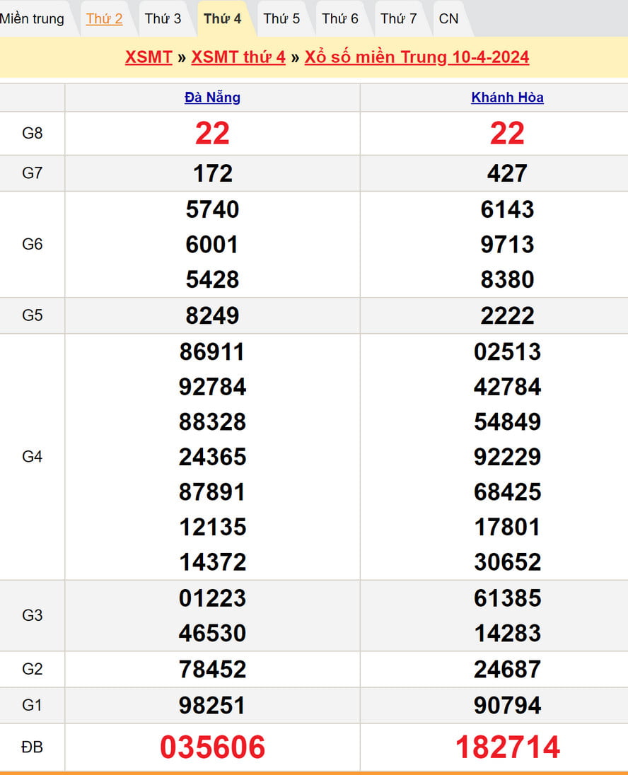Kết quả XSMT kỳ trước - Dự đoán XSMT 17/4/2024