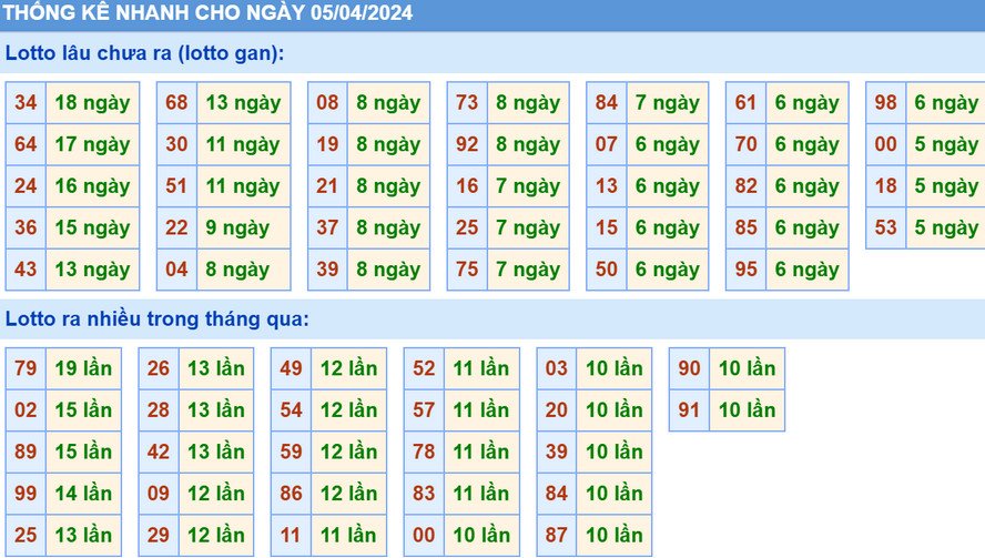Thống kê XSMB hôm nay 5/4/2024