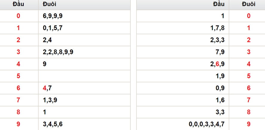 thong ke xsmb theo dau lo 4-4-2024