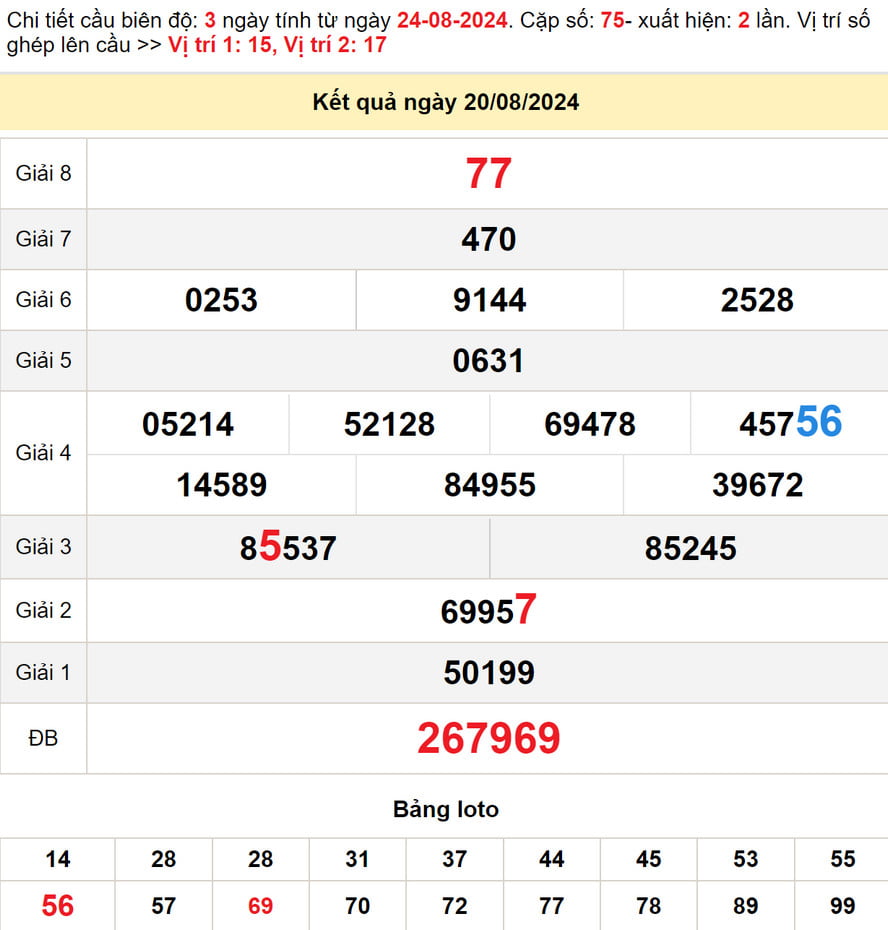 Soi cầu dự đoán Xổ Số Bạc Liêu 27/8/2024