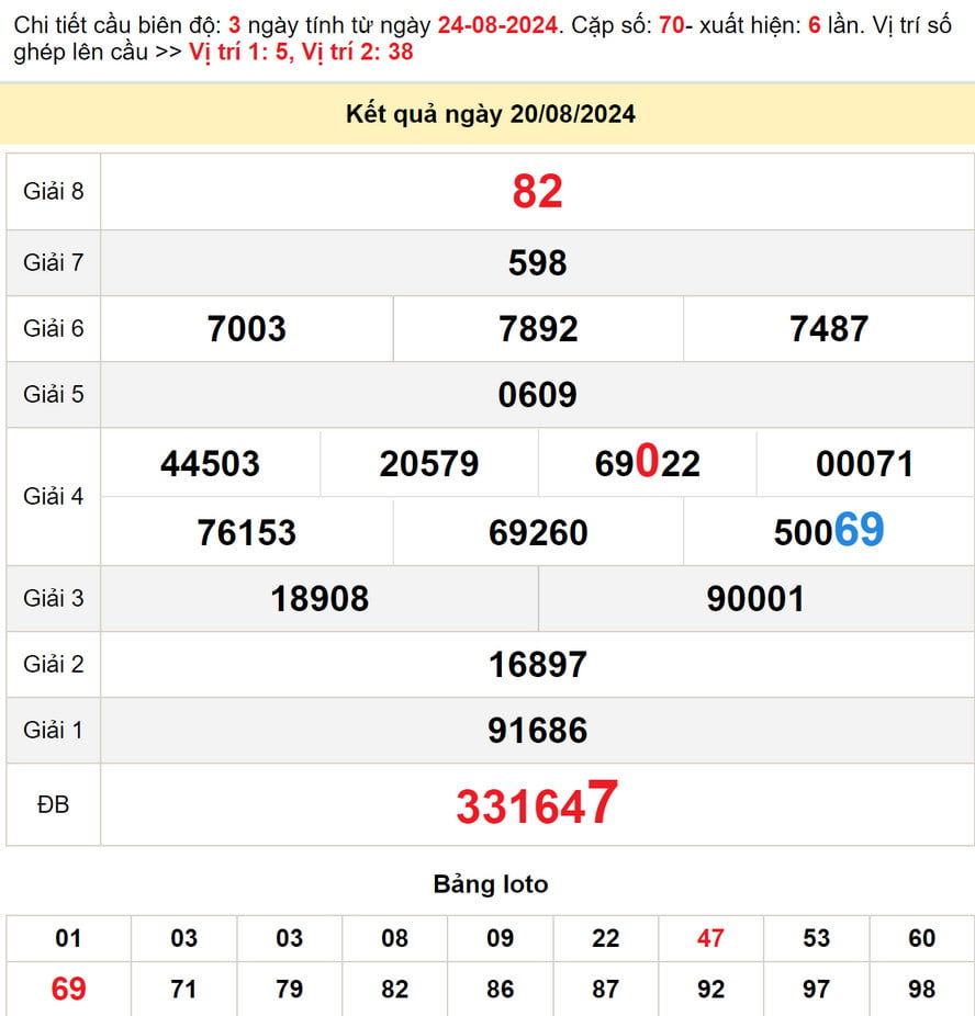 Soi cầu Dự đoán Xổ Số Bến Tre 27/8/2024