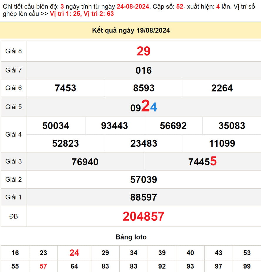 Soi cầu lô dự đoán xổ số Cà Mau 26/8/2024