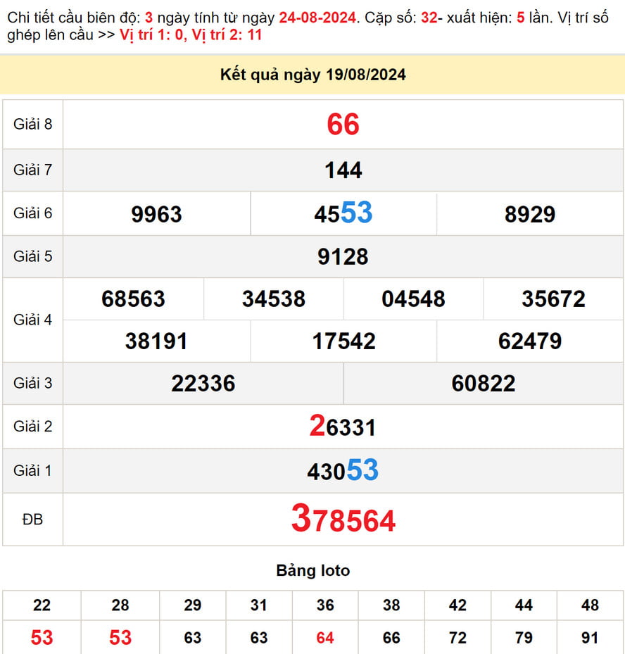 Soi cầu dự đoán xổ số Đồng Tháp 26/8/2024