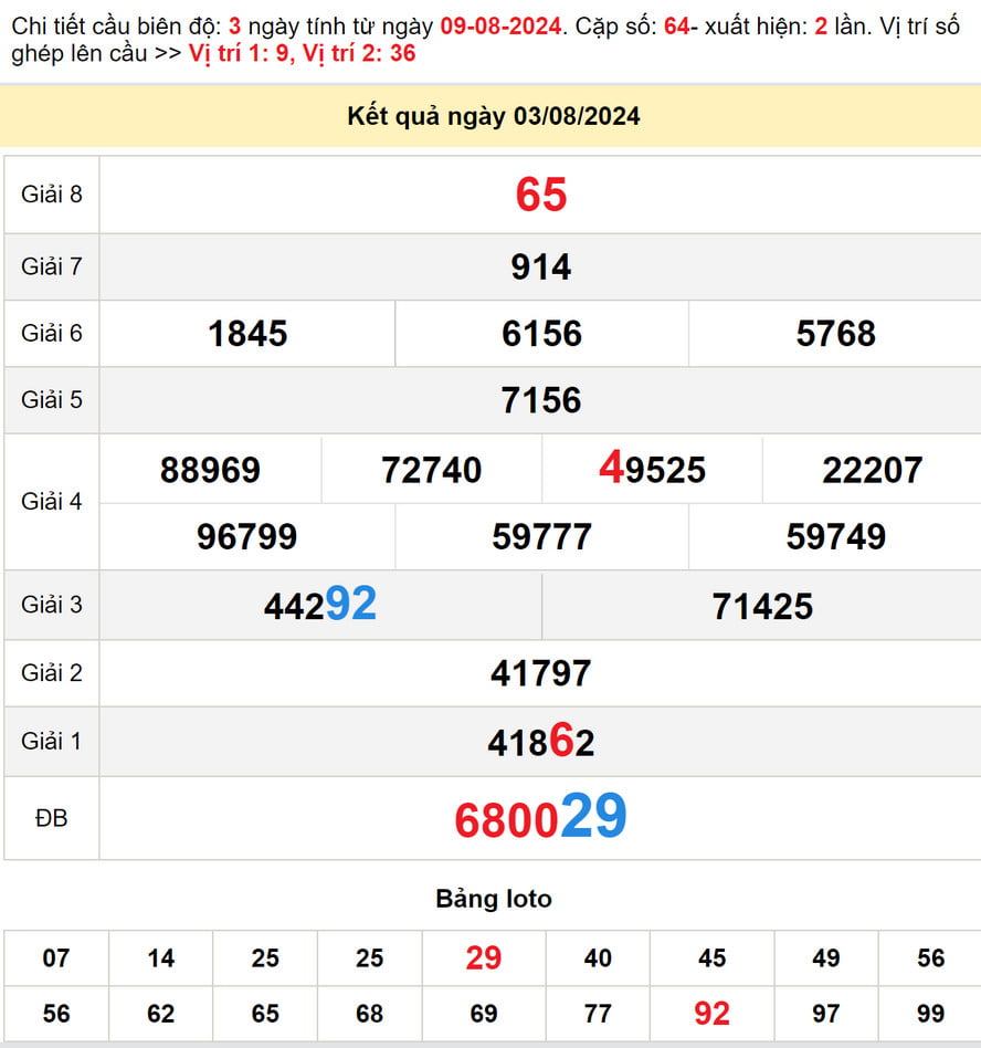Kết quả XS Long An kỳ trước - Soi cầu XS Long An 10/8/2024