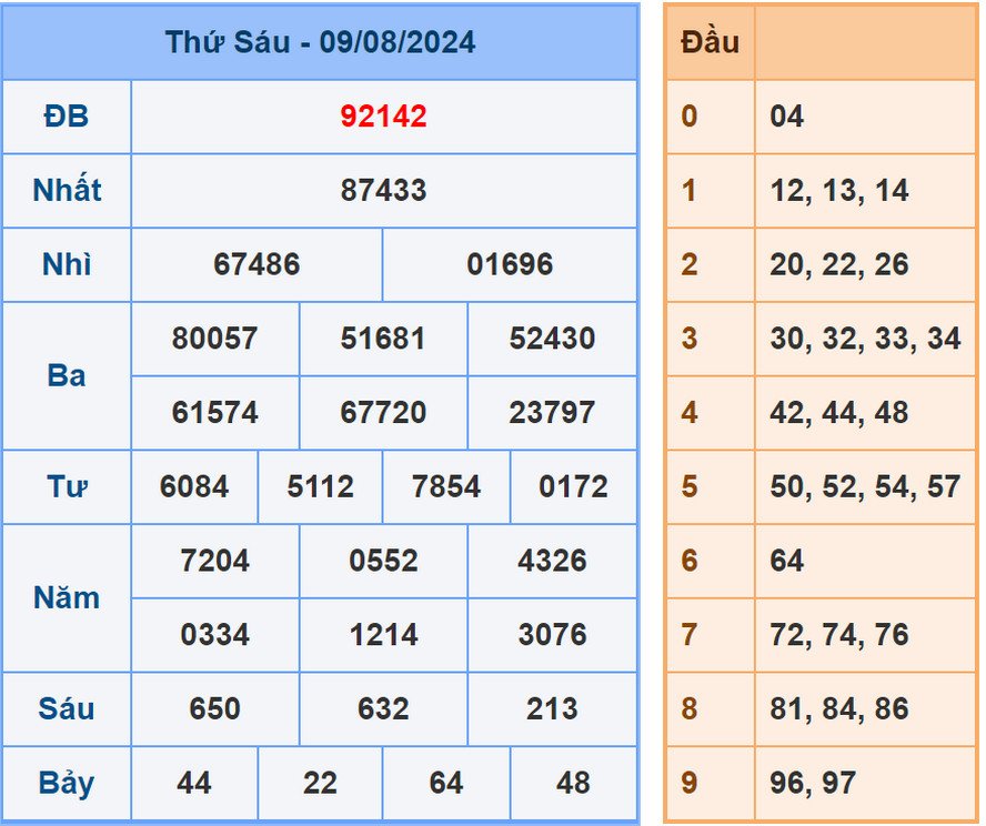 Phân tích kết quả XSMB hôm nay 10/8/2024
