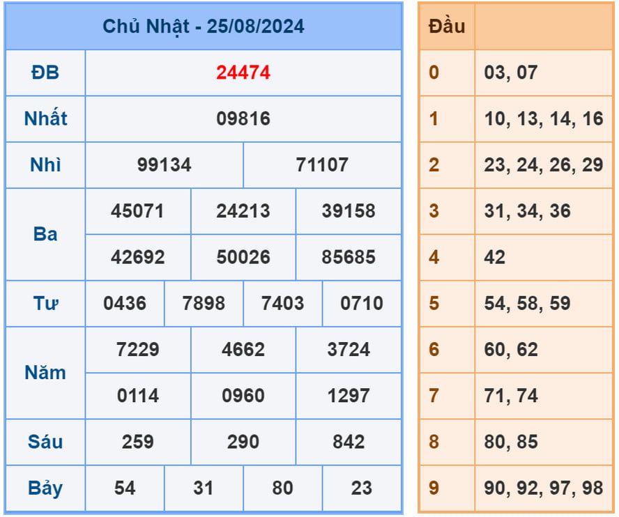 Phân tích dự đoán kết quả XSMB ngày 26/8/2024