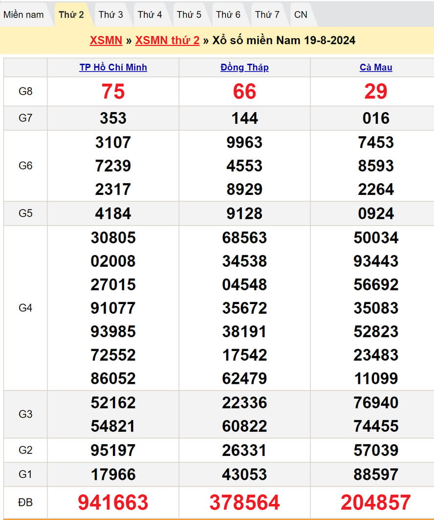 Dự đoán XSMN 26/8/2024 - Kết quả XSMN kỳ trước