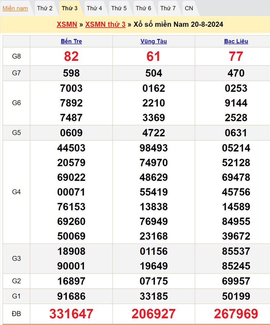 kết quả XSMN thứ 3 kỳ trước – Dự đoán XSMN 27/8/2024