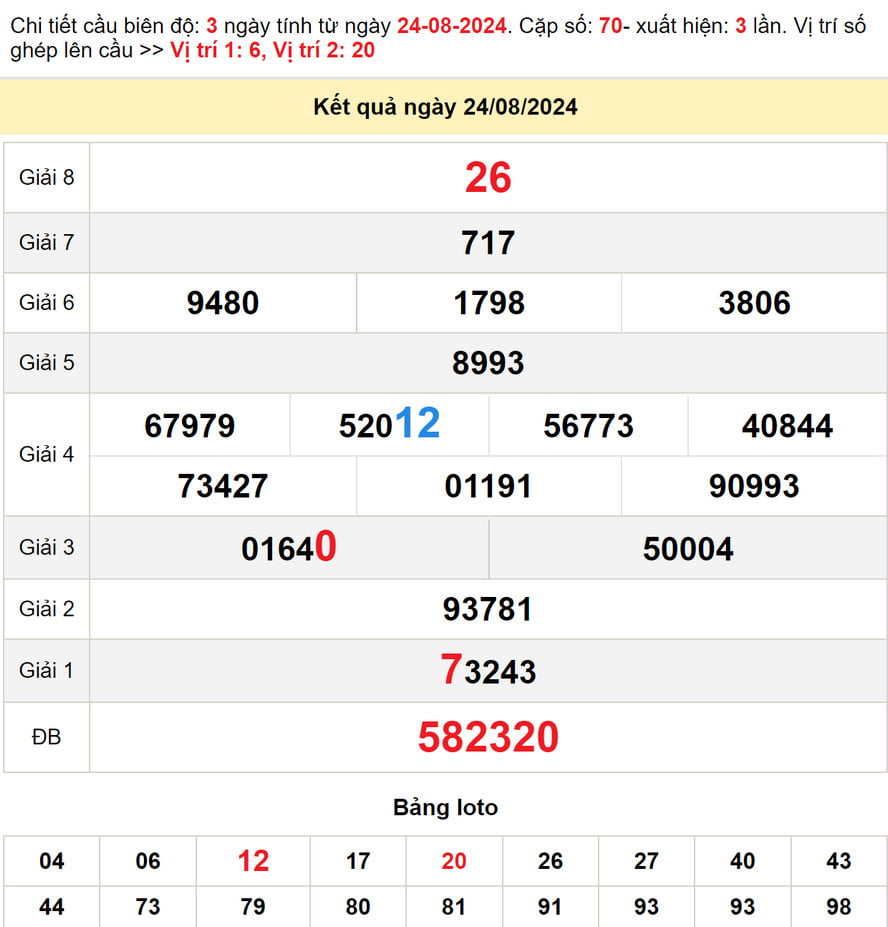 Soi cầu dự đoán XSTP HCM 26/8/2024