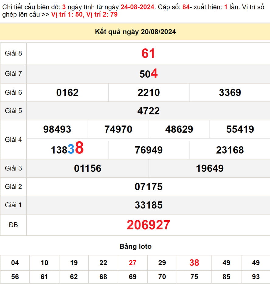 Dự đoán XSMN 27/8/2024 - Dự đoán Xổ Số Vũng Tàu