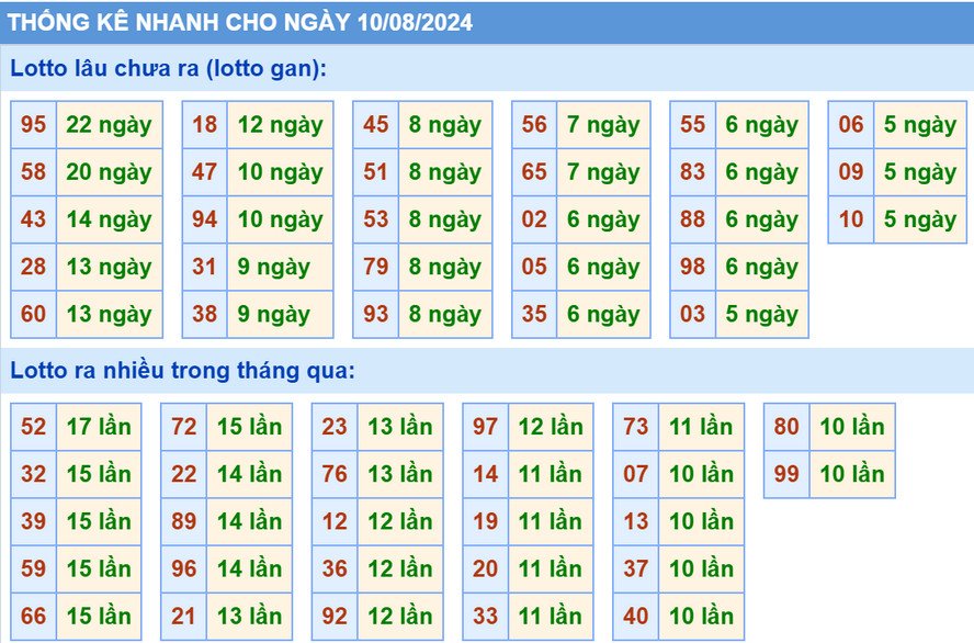 Thống kê XSMB hôm nay 10/8/2024