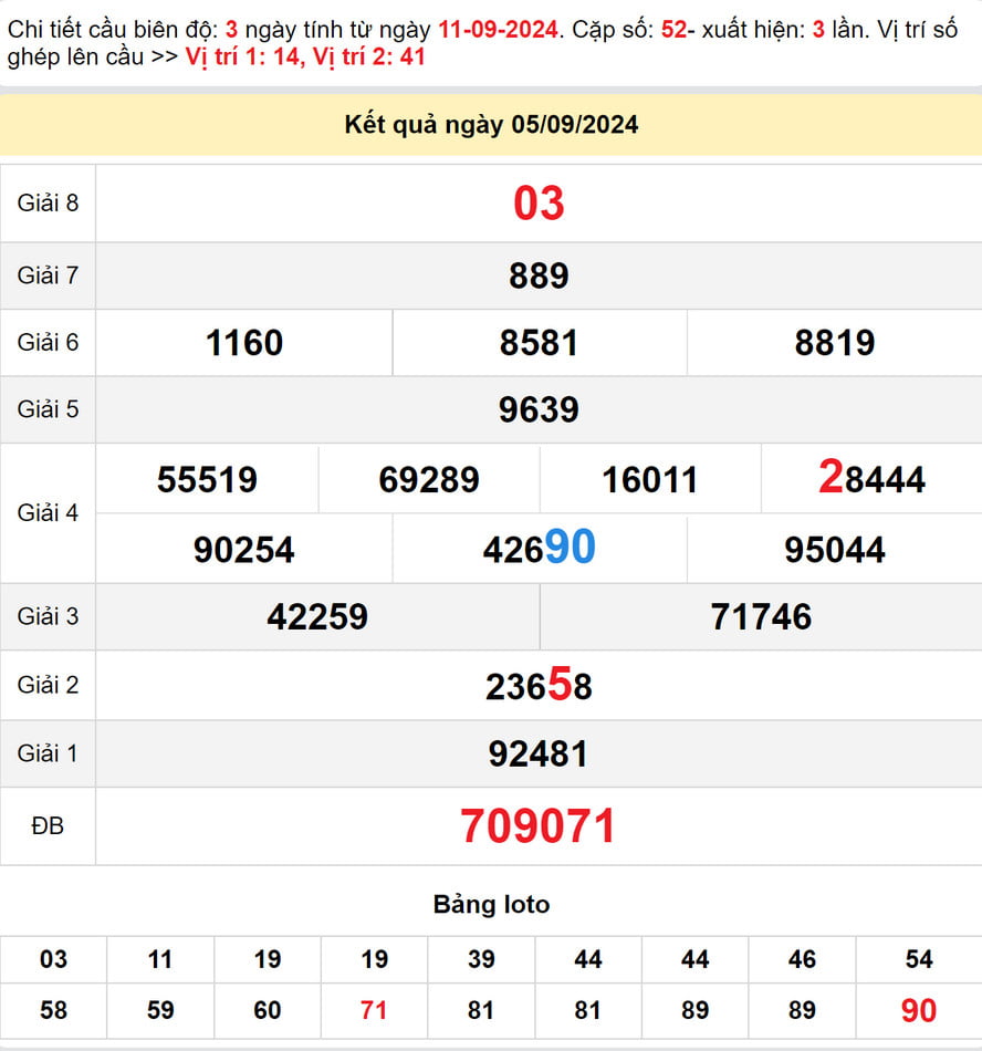 Soi cầu dự đoán Xổ Số An Giang 12/9/2024
