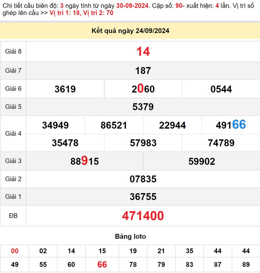 Soi cầu dự đoán Xổ Số Bạc Liêu 1/10/2024