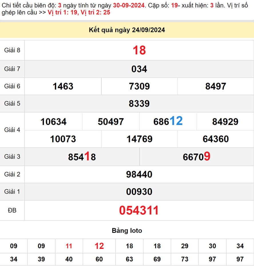 Soi cầu Dự đoán Xổ Số Bến Tre 1/10/2024