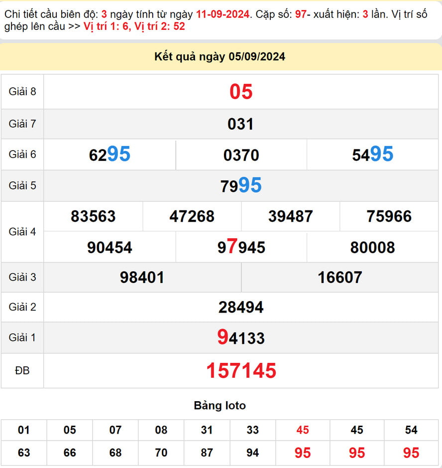 Dự đoán Xổ số Bình Định 12/9/2024