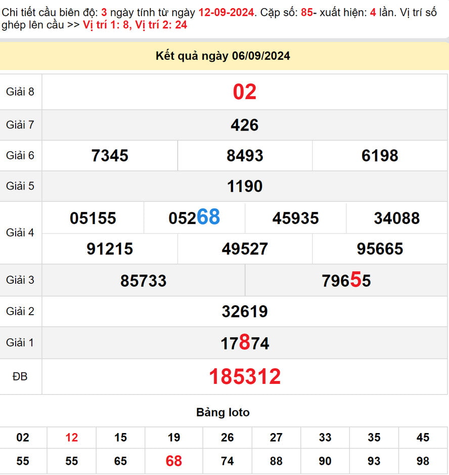 Kết quả XS Bình Dương - Cầu lô xs Bình Dương 13/9/2024