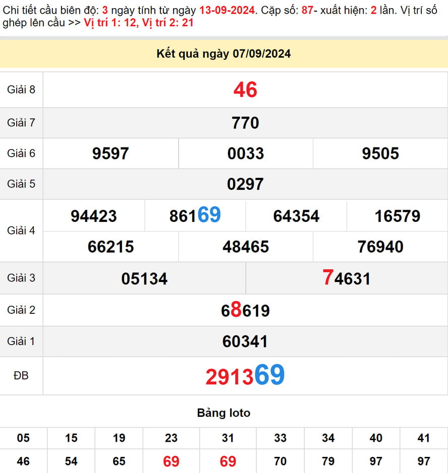 Soi cầu dự đoán xổ số Bình Phước 14/9/2024