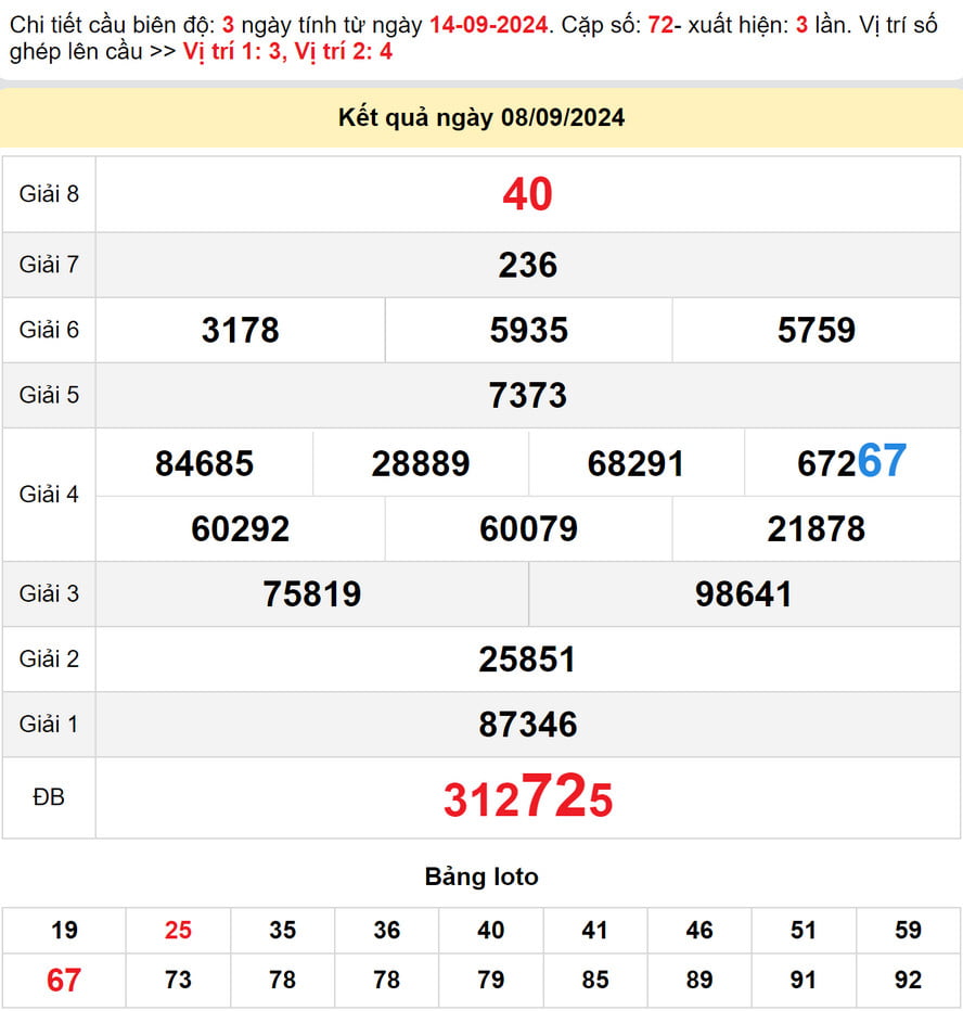 Soi Cầu Dự đoán Xổ Số Đà Lạt 15/9/2024