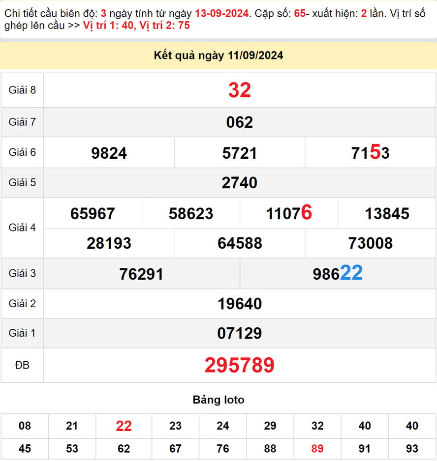 Soi cầu dự đoán xổ số Đà Nẵng 14/9/2024