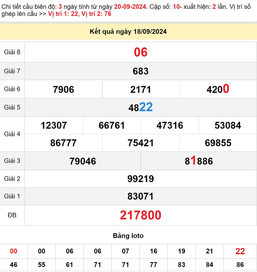 Soi cầu dự đoán xổ số Đà Nẵng 21/9/2024