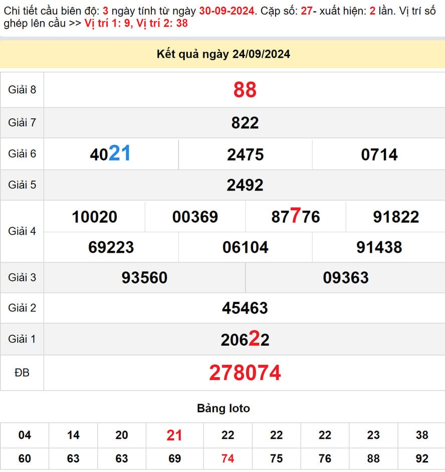 Soi cầu dự đoán xổ số Đắk Lắk 1/10/2024