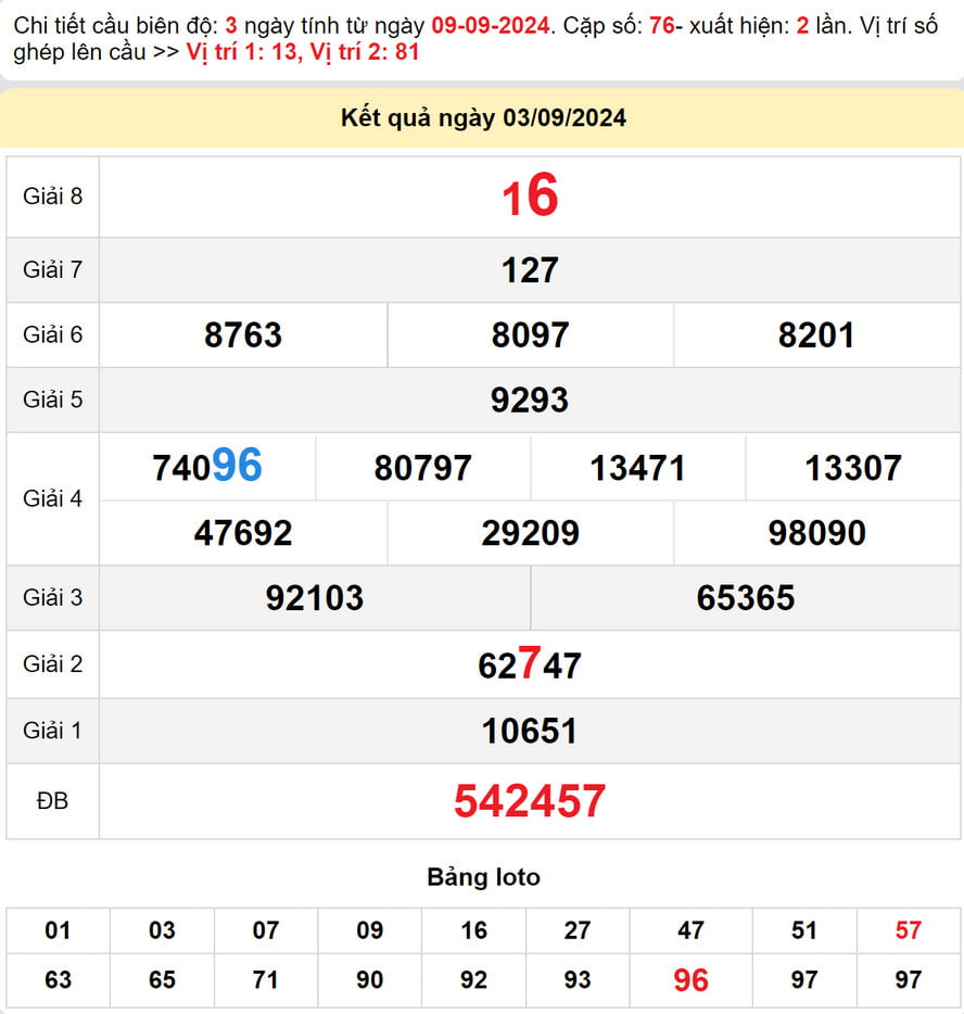 Soi cầu dự đoán xổ số Đắk Lắk 10/9/2024