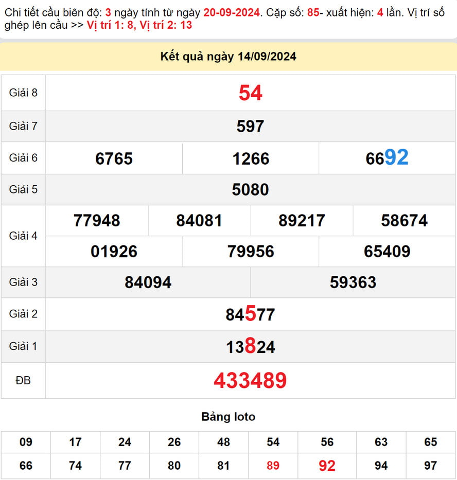 Soi cầu dự đoán xổ số Đăk Nông 1492024