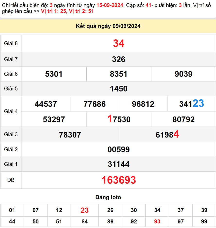 Soi cầu dự đoán xổ số Đồng Tháp 16/9/2024