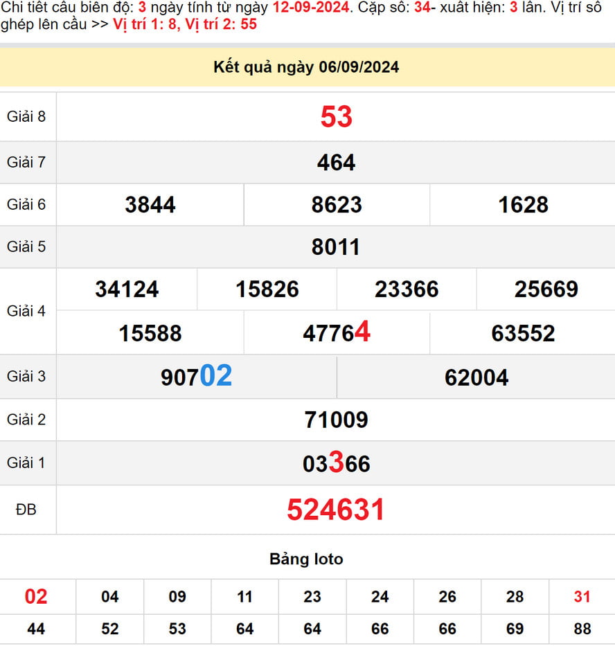 Dự đoán xổ số Gia Lai 13/9/2024 - kết quả XSGL kỳ trước