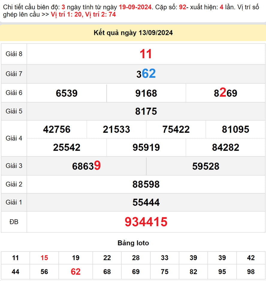 Dự đoán xổ số Gia Lai 20/9/2024 - kết quả XSGL kỳ trước