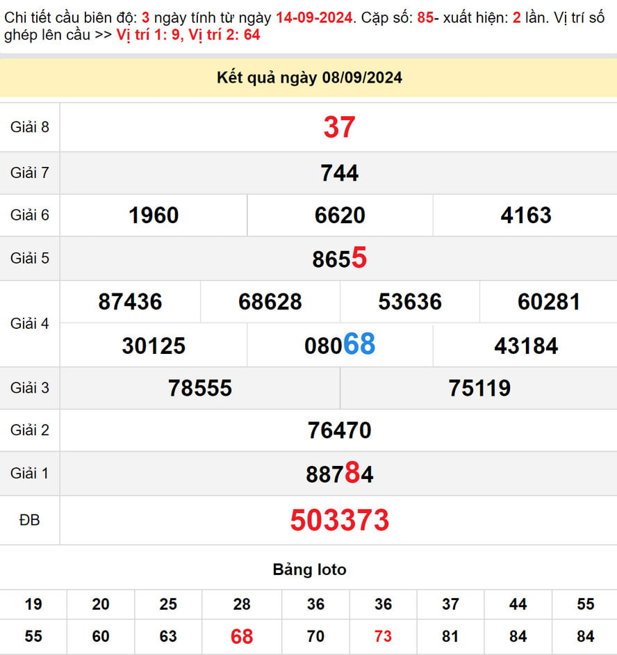 Soi cầu dự đoán xổ số Kiên Giang 15/9/2024