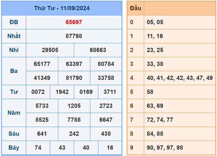 Phân tích dự đoán kết quả XSMB ngày 12/9/2024