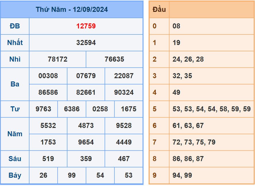 Phân tích dự đoán kết quả XSMB ngày 13/9/2024