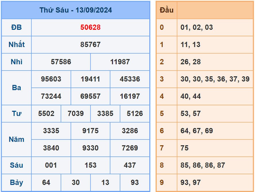 Phân tích dự đoán kết quả XSMB ngày 14/9/2024