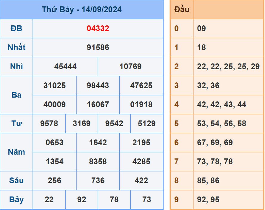 Phân tích dự đoán kết quả XSMB ngày 15/9/2024