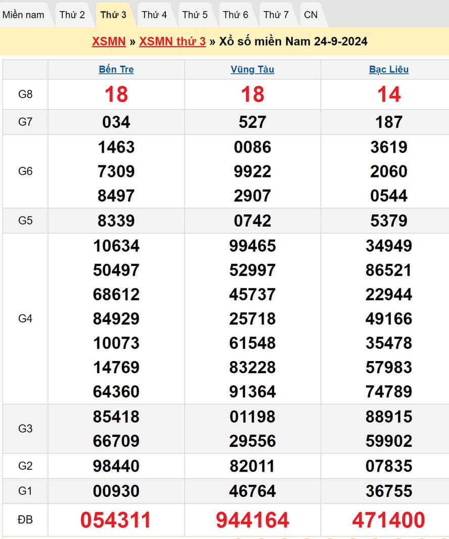 kết quả XSMN thứ 3 kỳ trước – Dự đoán XSMN 1/10/2024